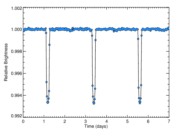 Australien Alle sammen sendt Transit Light Curve Tutorial