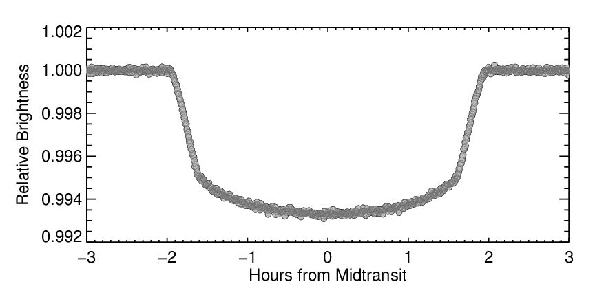 Australien Alle sammen sendt Transit Light Curve Tutorial